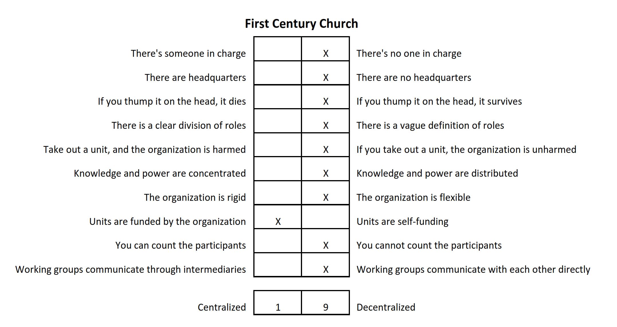 First Century Church
