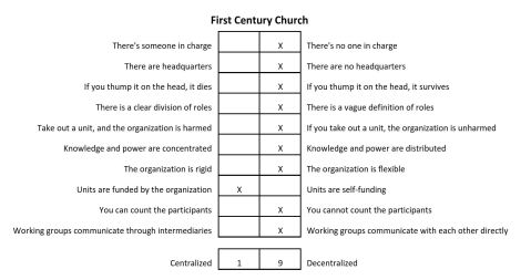 First Century Church